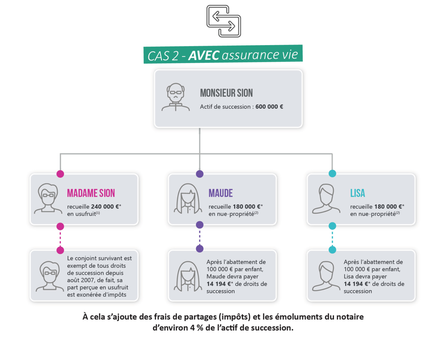 Optimisez La Fiscalité De Votre Succession Grâce à Lassurance Vie