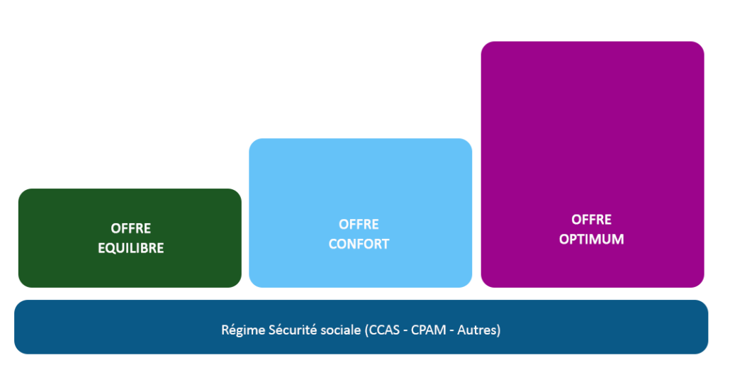 les 3 offres santé en contrats individuels