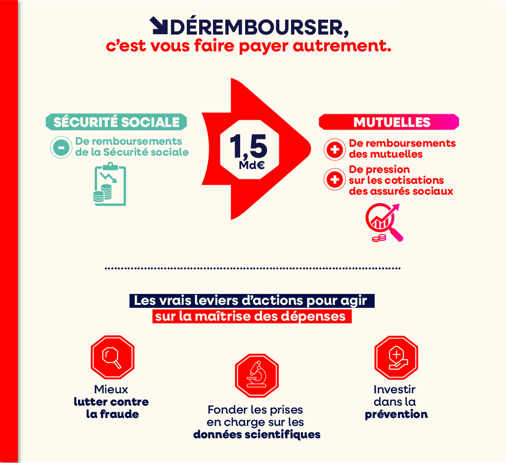 infographie FNMF sur les transferts de charges de l'assurance Maladie vers les complémentaires santé